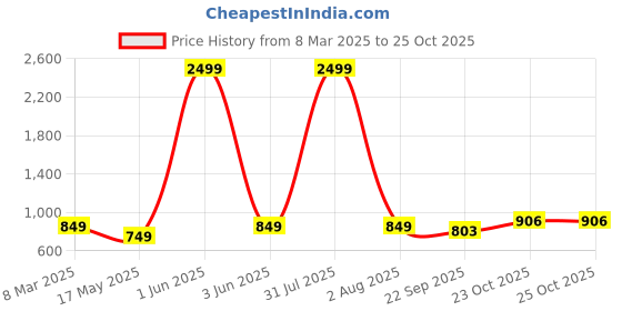 myntra.com HIROLAS Men Lace-Ups Round Toe Sneakers hirolas Price History Graph from 8 Mar 2025 to 25 Oct 2025