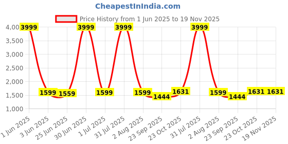 myntra.com HIROLAS Men Lace-Ups Running Shoes hirolas Price History Graph from 1 Jun 2025 to 19 Nov 2025