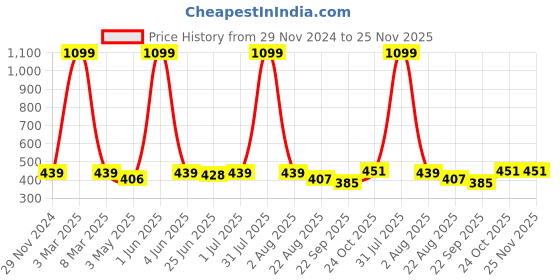 myntra.com HIROLAS Men Lightweight Thong Flip-Flops hirolas Price History Graph from 29 Nov 2024 to 25 Nov 2025