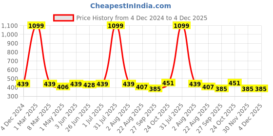 myntra.com HIROLAS Men Lightweight Thong Flip-Flops hirolas Price History Graph from 4 Dec 2024 to 4 Dec 2025
