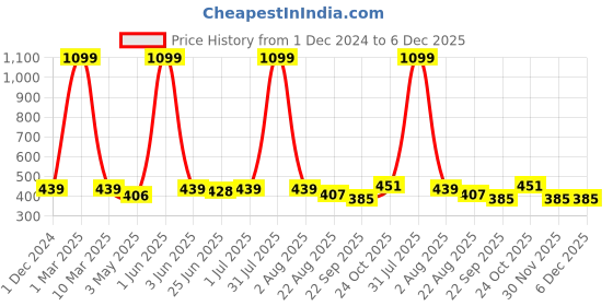 myntra.com HIROLAS Men Lightweight Thong Flip-Flops hirolas Price History Graph from 1 Dec 2024 to 6 Dec 2025