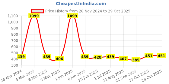 myntra.com HIROLAS Men Lightweight Thong Flip-Flops hirolas Price History Graph from 28 Nov 2024 to 29 Oct 2025