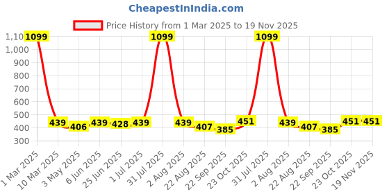 myntra.com HIROLAS Men Lightweight Thong Flip-Flops hirolas Price History Graph from 1 Mar 2025 to 19 Nov 2025