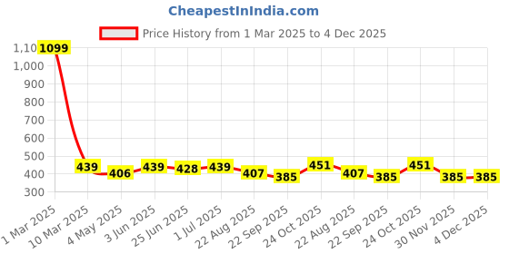 myntra.com HIROLAS Men Lightweight Thong Flip-Flops hirolas Price History Graph from 1 Mar 2025 to 4 Dec 2025