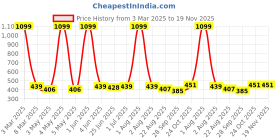 myntra.com HIROLAS Men Lightweight Thong Flip-Flops hirolas Price History Graph from 3 Mar 2025 to 19 Nov 2025
