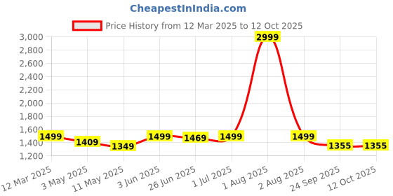 myntra.com HIROLAS Men Marking Running Shoes hirolas Price History Graph from 12 Mar 2025 to 12 Oct 2025