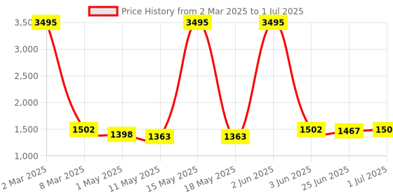 myntra.com HIROLAS Men Memory Foam Technology Shock Absorbing Running Shoes hirolas Price History Graph from 2 Mar 2025 to 1 Jul 2025