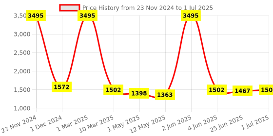myntra.com HIROLAS Men Memory Foam Technology Shock Absorbing Running Shoes hirolas Price History Graph from 23 Nov 2024 to 1 Jul 2025