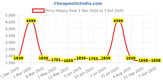 myntra.com HIROLAS Men Mesh High-Top Running Shoes hirolas Price History Graph from 1 Dec 2024 to 6 Oct 2025