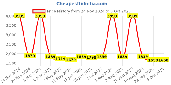 myntra.com HIROLAS Men Mesh Lace-Up Running Shoes hirolas Price History Graph from 24 Nov 2024 to 5 Oct 2025