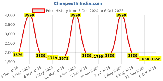 myntra.com HIROLAS Men Mesh Lace-Up Running Shoes hirolas Price History Graph from 5 Dec 2024 to 5 Oct 2025