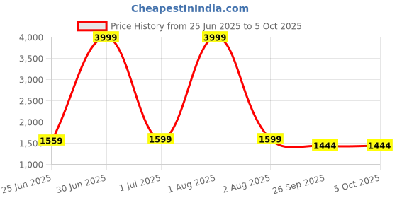 myntra.com HIROLAS Men Mesh Marking Running Shoes hirolas Price History Graph from 25 Jun 2025 to 4 Oct 2025