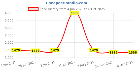 myntra.com HIROLAS Men Mesh Running Shoes hirolas Price History Graph from 4 Jun 2025 to 5 Oct 2025