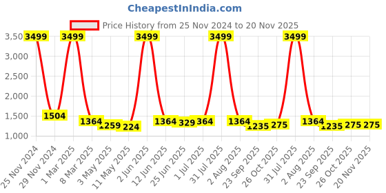 myntra.com HIROLAS Men Mesh Shock Absorbing Slip-On Walking Shoes hirolas Price History Graph from 25 Nov 2024 to 19 Nov 2025