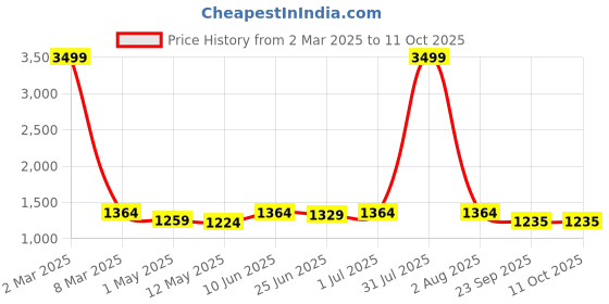 myntra.com HIROLAS Men Mesh Slip-On Shock Absorbing Walking Shoes hirolas Price History Graph from 2 Mar 2025 to 10 Oct 2025