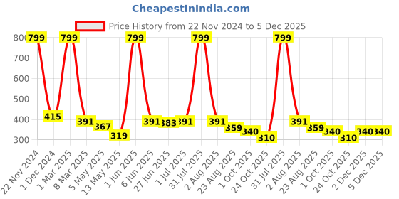 myntra.com HIROLAS Men Navy Blue & Red Solid Thong Flip-Flops hirolas Price History Graph from 22 Nov 2024 to 5 Dec 2025