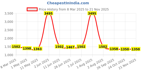 myntra.com HIROLAS Men Navy Blue & White Synthetic Running Shoes hirolas Price History Graph from 8 Mar 2025 to 19 Nov 2025