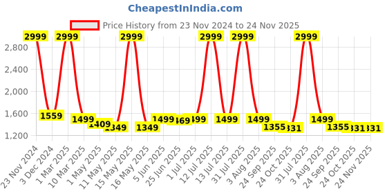 myntra.com HIROLAS Men Navy Blue Running Shoes hirolas Price History Graph from 23 Nov 2024 to 24 Nov 2025
