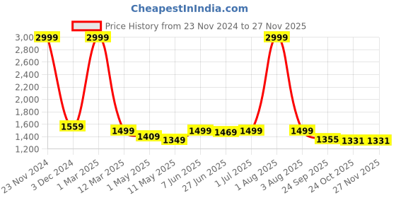 myntra.com HIROLAS Men Navy Blue Running Shoes hirolas Price History Graph from 23 Nov 2024 to 25 Nov 2025