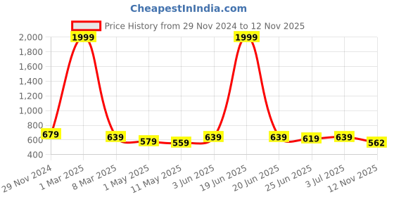 myntra.com HIROLAS Men One Toe Comfort Sandals hirolas Price History Graph from 29 Nov 2024 to 12 Nov 2025