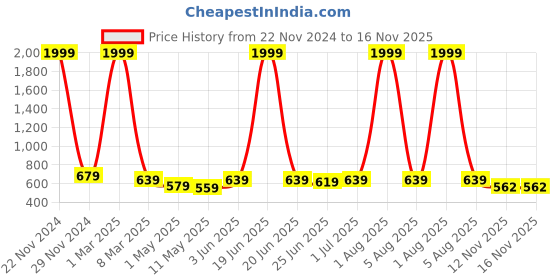myntra.com HIROLAS Men One Toe Comfort Sandals hirolas Price History Graph from 22 Nov 2024 to 16 Nov 2025