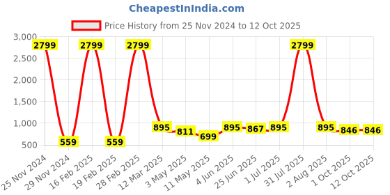 myntra.com HIROLAS Men Orange Mesh Running Shoes hirolas Price History Graph from 25 Nov 2024 to 11 Oct 2025