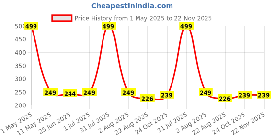 myntra.com HIROLAS Men Pack Of 3 Ankle-Length Cotton Socks hirolas Price History Graph from 1 May 2025 to 22 Nov 2025