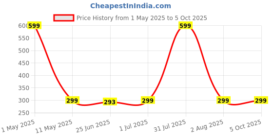 myntra.com HIROLAS Men Pack Of 3 Patterned Ankle-Length Socks hirolas Price History Graph from 1 May 2025 to 4 Oct 2025
