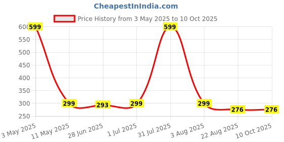 myntra.com HIROLAS Men Pack Of 3 Patterned Anti Odour Ankle-Length Socks hirolas Price History Graph from 3 May 2025 to 10 Oct 2025