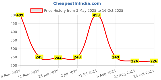 myntra.com HIROLAS Men Pack Of 3 Patterned Anti Odour Calf-Length Socks hirolas Price History Graph from 3 May 2025 to 16 Oct 2025