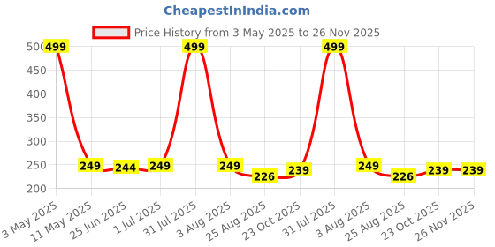 myntra.com HIROLAS Men Pack Of 3 Patterned Anti Odour Calf-Length Socks hirolas Price History Graph from 3 May 2025 to 24 Nov 2025