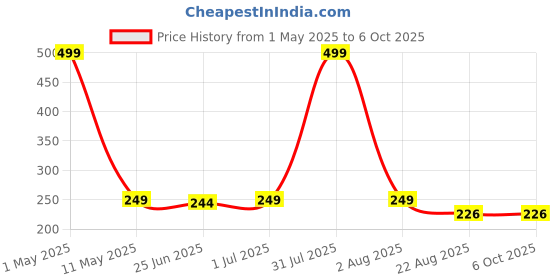 myntra.com HIROLAS Men Pack Of 3 Patterned Calf-Length Socks hirolas Price History Graph from 1 May 2025 to 5 Oct 2025