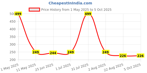 myntra.com HIROLAS Men Pack Of 3 Patterned Calf Length Socks hirolas Price History Graph from 1 May 2025 to 4 Oct 2025
