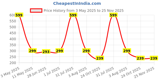 myntra.com HIROLAS Men Pack Of 3 Patterned Cotton Anti Odour Ankle-Length Socks hirolas Price History Graph from 3 May 2025 to 24 Nov 2025