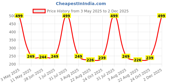 myntra.com HIROLAS Men Pack Of 3 Printed Anti-Odour Calf-Length Socks hirolas Price History Graph from 3 May 2025 to 2 Dec 2025
