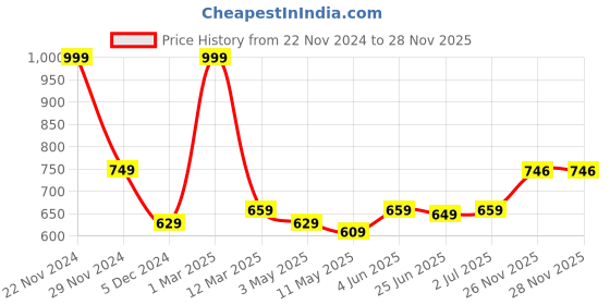 myntra.com HIROLAS Men Perforated Comfortable Rubber Clogs hirolas Price History Graph from 22 Nov 2024 to 26 Nov 2025