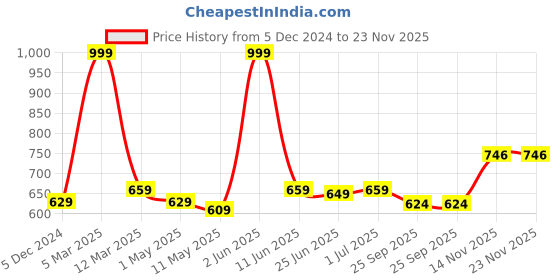 myntra.com HIROLAS Men Perforated Comfortable Rubber Clogs hirolas Price History Graph from 5 Dec 2024 to 23 Nov 2025