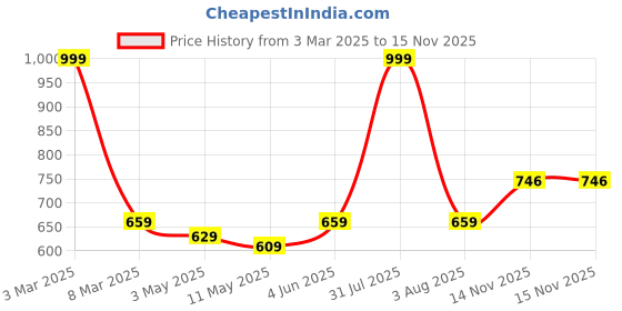myntra.com HIROLAS Men Perforated Comfortable Rubber Clogs hirolas Price History Graph from 3 Mar 2025 to 15 Nov 2025