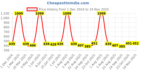 myntra.com HIROLAS Men Printed Lightweight Thong Flip-Flops hirolas Price History Graph from 1 Dec 2024 to 19 Nov 2025