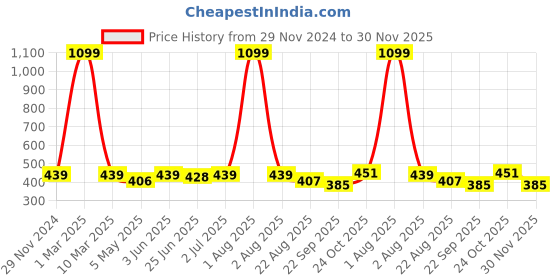 myntra.com HIROLAS Men Printed Lightweight Thong Flip-Flops hirolas Price History Graph from 29 Nov 2024 to 30 Nov 2025