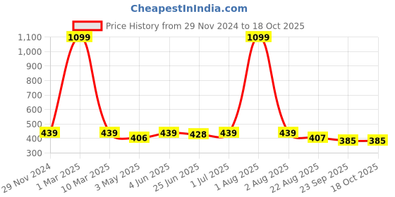 myntra.com HIROLAS Men Printed Lightweight Thong Flip-Flops hirolas Price History Graph from 29 Nov 2024 to 18 Oct 2025