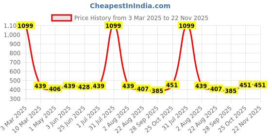 myntra.com HIROLAS Men Printed Lightweight Thong Flip-Flops hirolas Price History Graph from 3 Mar 2025 to 21 Nov 2025