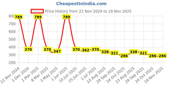 myntra.com HIROLAS Men Printed Thong Flip-Flops hirolas Price History Graph from 22 Nov 2024 to 19 Nov 2025