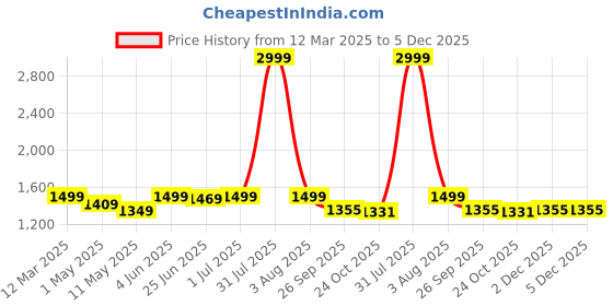 myntra.com HIROLAS Men Running Shoes hirolas Price History Graph from 12 Mar 2025 to 5 Dec 2025