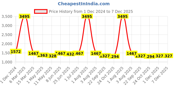 myntra.com HIROLAS Men Shock Absorbing Training or Gym Shoes hirolas Price History Graph from 1 Dec 2024 to 6 Dec 2025
