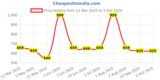 myntra.com HIROLAS Men Slip-On Clogs hirolas Price History Graph from 12 Mar 2025 to 4 Oct 2025