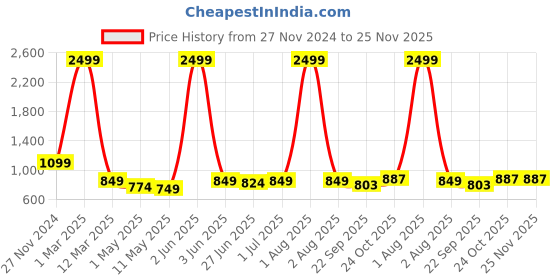 myntra.com HIROLAS Men Slip-On Walking Shoes hirolas Price History Graph from 27 Nov 2024 to 24 Nov 2025