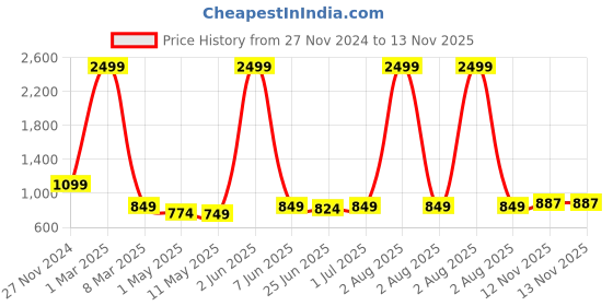 myntra.com HIROLAS Men Slip-On Walking Shoes hirolas Price History Graph from 27 Nov 2024 to 12 Nov 2025