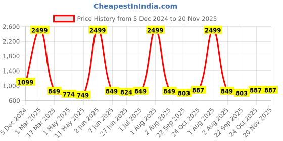 myntra.com HIROLAS Men Slip-On Walking Shoes hirolas Price History Graph from 5 Dec 2024 to 19 Nov 2025