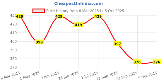 myntra.com HIROLAS Men Striped Casual Slip-On hirolas Price History Graph from 8 Mar 2025 to 4 Oct 2025